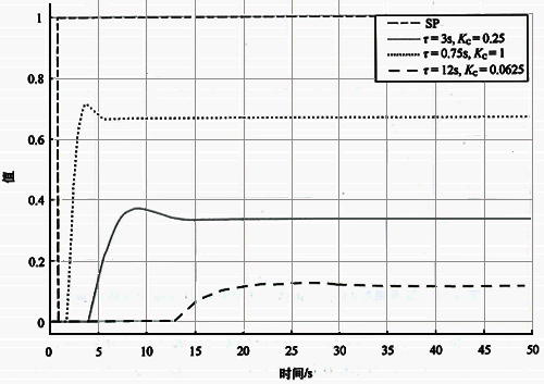 不同τ基準自衡對象整定后設(shè)定值階躍響應(yīng) 不同τ基準自衡對象整定后設(shè)定值階躍響應(yīng)