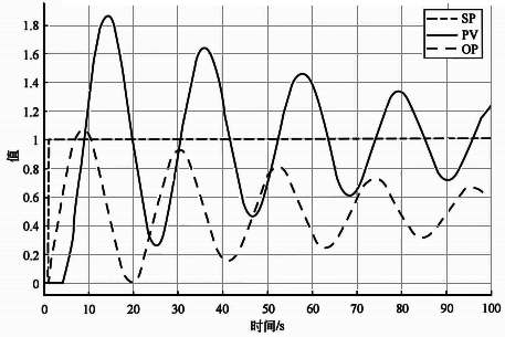 積分作用太強引起的振蕩 積分作用太強引起的振蕩