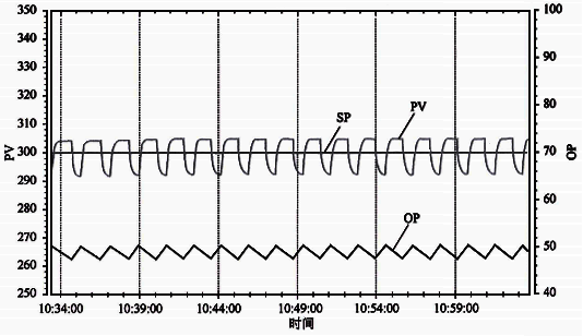 終控制元件非線性引起的振蕩 終控制元件非線性引起的振蕩