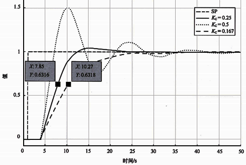 基準自衡對象不同λ的設定值階躍響應 基準自衡對象不同λ的設定值階躍響應