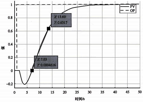 反向對象控制模型分析 反向對象控制模型分析