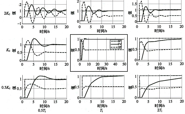 自衡對象PID控制效果示意圖 自衡對象PID控制效果示意圖