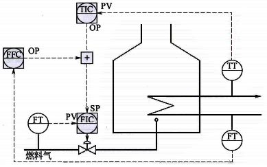 前饋-反饋聯合控制 前饋-反饋聯合控制