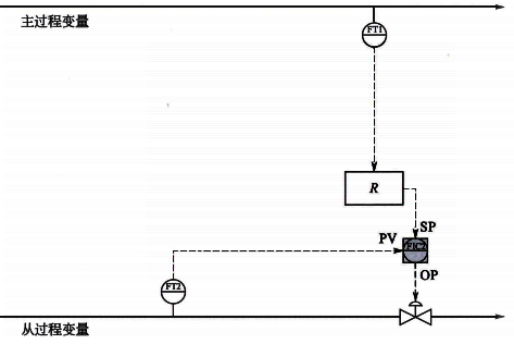 單閉環(huán)比值控制策略 單閉環(huán)比值控制策略