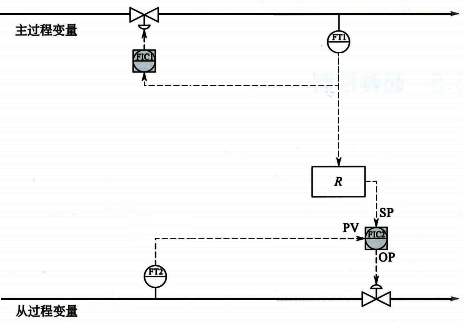 雙閉環(huán)比值控制策略 雙閉環(huán)比值控制策略