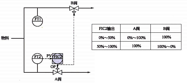 流量分程控制方案 流量分程控制方案
