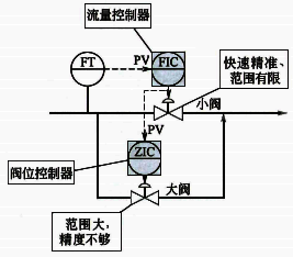 閥位控制系統 閥位控制系統