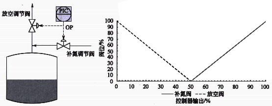 儲罐壓力分程控制方案 儲罐壓力分程控制方案