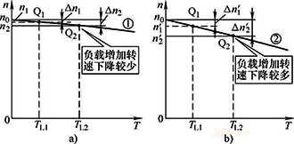 轉速降低,電機轉矩增大,轉速回升,電機轉矩又將減小 轉速降低,電機轉矩增大,轉速回升,電機轉矩又將減小
