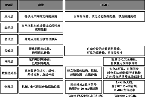 HART通信協(xié)議架構(gòu) HART通信協(xié)議架構(gòu)