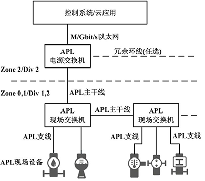 Ethernet-APL技術(shù)的系統(tǒng)結(jié)構(gòu) Ethernet-APL技術(shù)的系統(tǒng)結(jié)構(gòu)