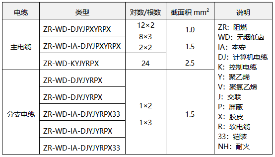 某公司常用的儀表電纜類型 某公司常用的儀表電纜類型