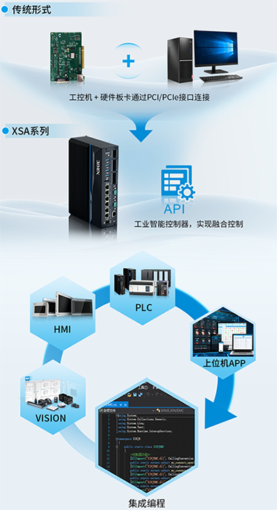 軟PLC和傳統(tǒng)的工控機(jī)不一樣 軟PLC和傳統(tǒng)的工控機(jī)不一樣