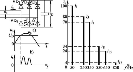 三相輸入電流并非正弦波形,諧波含量豐富 三相輸入電流并非正弦波形,諧波含量豐富