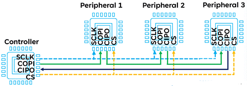菊花鏈SPI的原理 菊花鏈SPI的原理