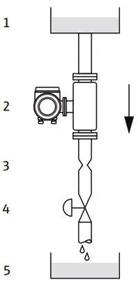 質(zhì)量流量計的理想安裝位置是自下而上的豎直管道中 質(zhì)量流量計的理想安裝位置是自下而上的豎直管道中