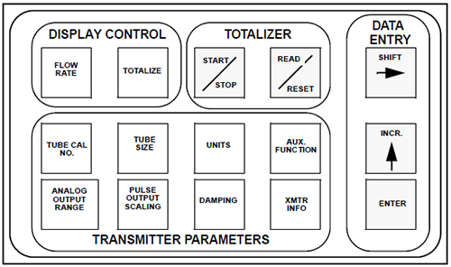 8712E/8712H電磁流量計快捷組態按鍵 8712E/8712H電磁流量計快捷組態按鍵