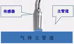 管道直接測量法 管道直接測量法