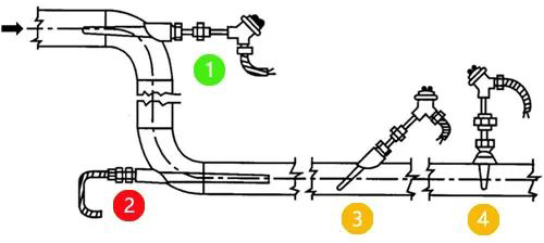 熱套管的安裝位置 熱套管的安裝位置