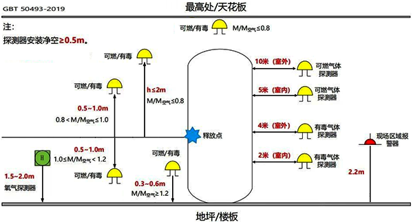 可燃氣體和有毒氣體檢測器安裝位置要求 可燃氣體和有毒氣體檢測器安裝位置要求