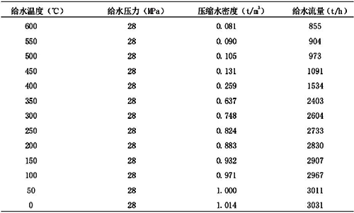 溫度信號變化對流量值的影響 溫度信號變化對流量值的影響