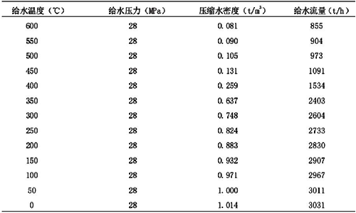 壓力信號變化對流量值的影響 壓力信號變化對流量值的影響