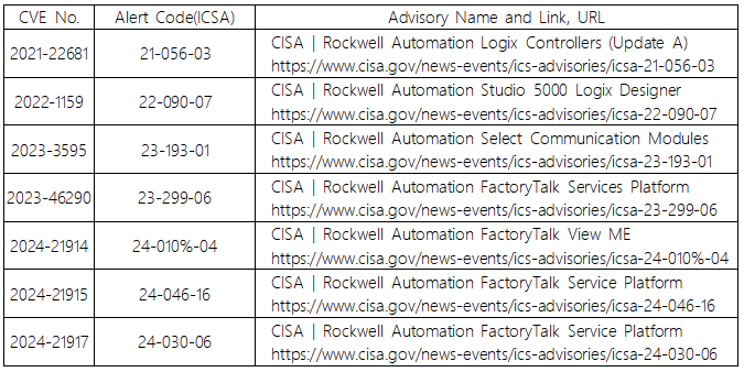 最新披露的多個嚴重漏洞 最新披露的多個嚴重漏洞