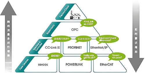 工廠的自動化金字塔模型 工廠的自動化金字塔模型