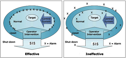 連續工藝的報警應設置在正常狀態和異常狀態的邊界上 連續工藝的報警應設置在正常狀態和異常狀態的邊界上