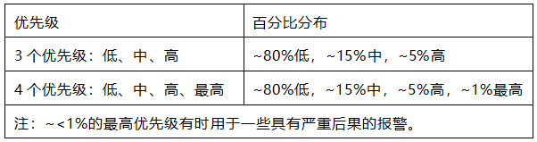 報警優先級分布示例 報警優先級分布示例