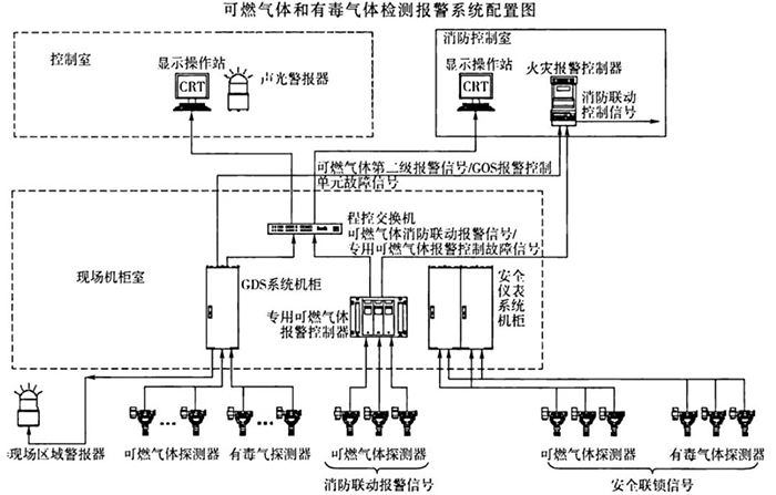 可燃氣體和有毒氣體檢測報警系統(tǒng)配置圖 可燃氣體和有毒氣體檢測報警系統(tǒng)配置圖