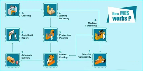 制造執行系統(MES)如何工作 制造執行系統(MES)如何工作