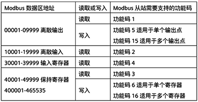 Modbus數(shù)據(jù)區(qū)地址對應Modbus從站需要支持的功能碼 Modbus數(shù)據(jù)區(qū)地址對應Modbus從站需要支持的功能碼