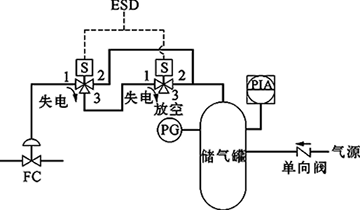 切斷閥FC、雙電磁閥、失電聯(lián)鎖FC關(guān)閉
