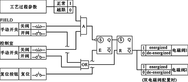 單/雙電磁閥、失電聯(lián)鎖，F(xiàn)C關(guān)閉