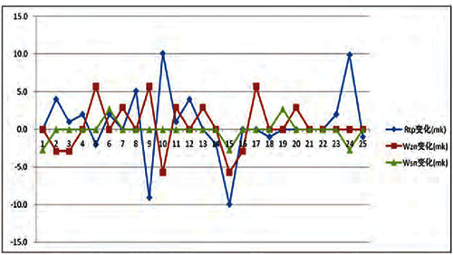 標準鉑電阻溫度計使用中周期變化趨勢 標準鉑電阻溫度計使用中周期變化趨勢