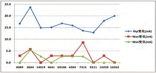標準鉑電阻溫度計使用中周期變化趨勢(不合格) 標準鉑電阻溫度計使用中周期變化趨勢(不合格)