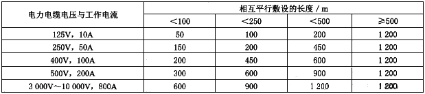 儀表電纜與電力電纜平行敷設的最小允許間距 儀表電纜與電力電纜平行敷設的最小允許間距