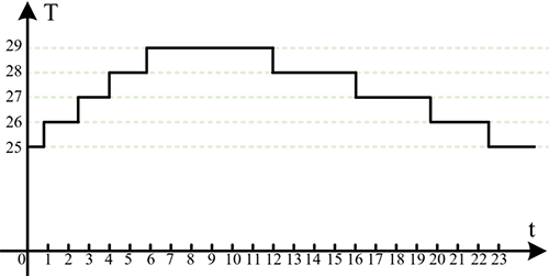 連續時間信號 連續時間信號