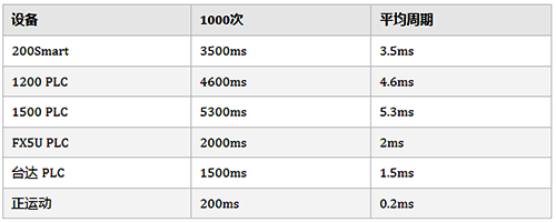 Modbus TCP與各種PLC及板卡通信速度對比 Modbus TCP與各種PLC及板卡通信速度對比