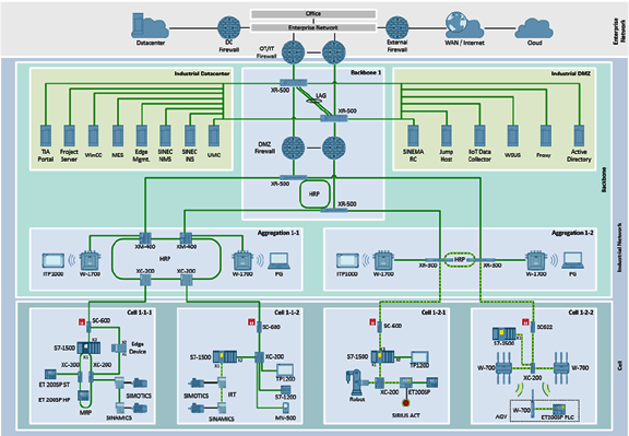 西門子工廠自動化典型的網絡推薦 西門子工廠自動化典型的網絡推薦