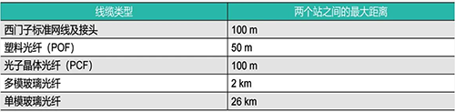西門子以太網(wǎng)通信最遠(yuǎn)距離 西門子以太網(wǎng)通信最遠(yuǎn)距離