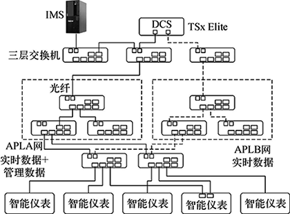 管控一體化的APL系統架構示意 管控一體化的APL系統架構示意