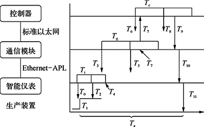 APL控制系統實時性分析模型示意 APL控制系統實時性分析模型示意