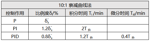 10:1衰減曲線法調節器參數計算表 10:1衰減曲線法調節器參數計算表