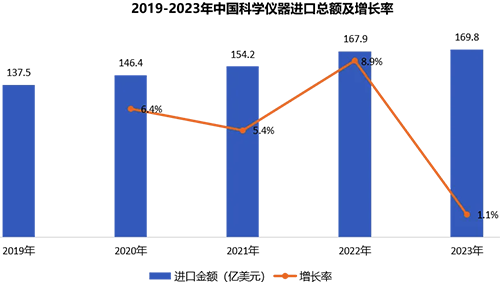 2019到2023年,中國科學儀器進口總額及增長率 2019到2023年,中國科學儀器進口總額及增長率