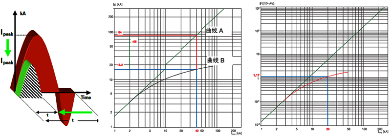 限流之后的電動力和熱量對應斷路器允通電流和允通能量 限流之后的電動力和熱量對應斷路器允通電流和允通能量