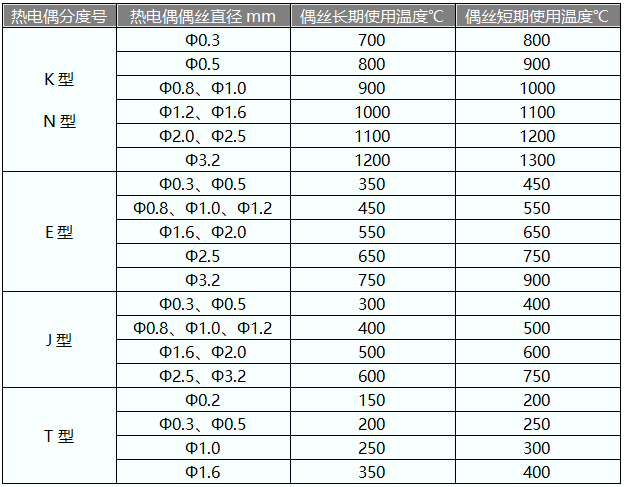 熱電偶實際使用溫度 熱電偶實際使用溫度