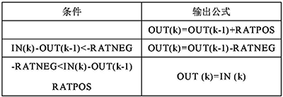 速率限制計(jì)算方法 速率限制計(jì)算方法