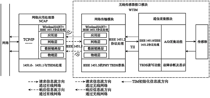 基于IEEE 1451的WirelessHART智能傳感器系統(tǒng)架構 基于IEEE 1451的WirelessHART智能傳感器系統(tǒng)架構